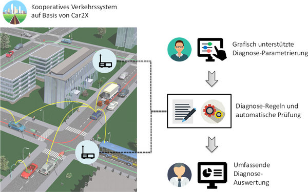 DIAKO - Kooperatives Verkehrssystem auf Basis von Car2X