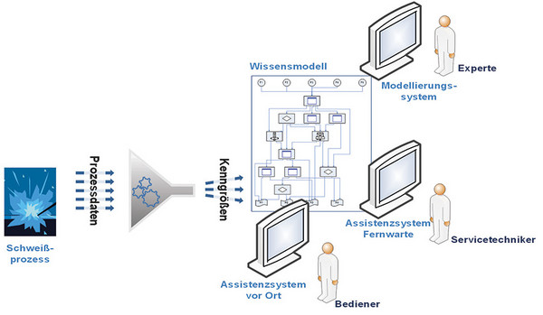 Grafik zur Visualisierung des Störungsassistenzsystems