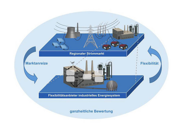 Flexibilitätswende (LTT) Flexibilitätswende (Lehrstuhl für Technische Thermodynamik)