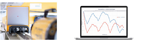 Left: KBMW-III during a live-measurement, Right: Measurement result – vertical rail deviation