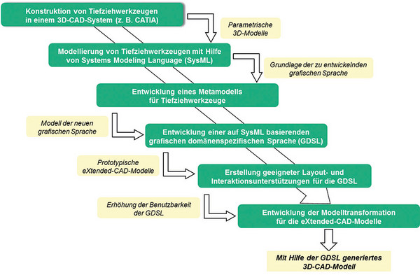 Flussdiagramm zur modellgetriebenen Konstruktion